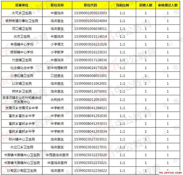 2019云南三支一扶：截至上午9时，1.9万人过审，最热职位409人抢