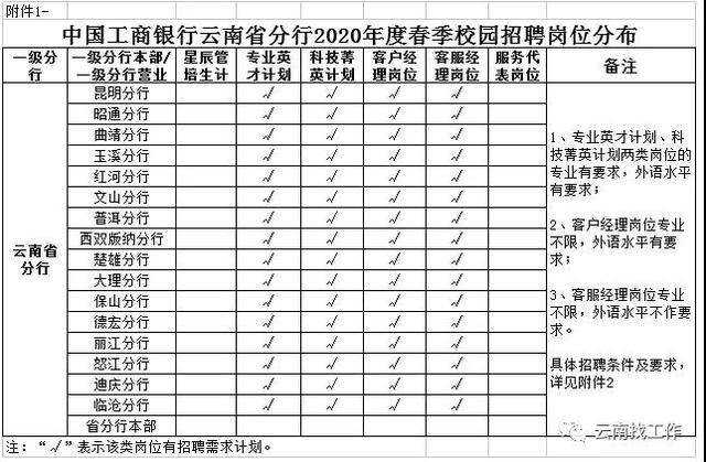 应届生注意！云南省银行系统招聘350人，部分专业不限