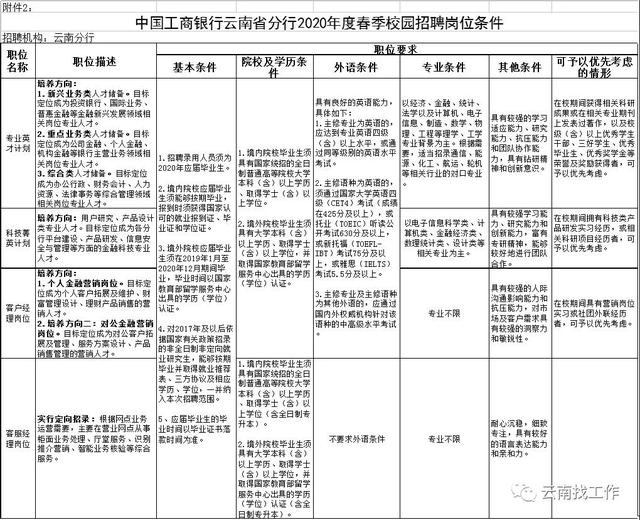 应届生注意！云南省银行系统招聘350人，部分专业不限